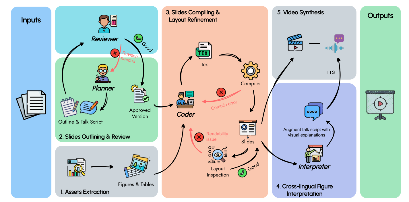 Overview of the mPresenter agentic pipeline