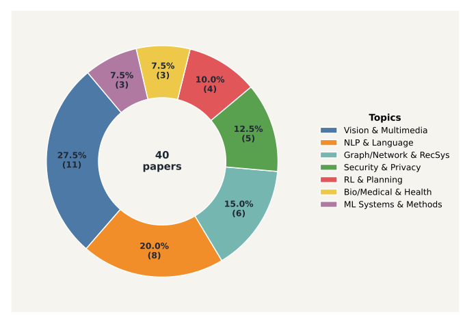 Topic distribution of the mPreBench dataset