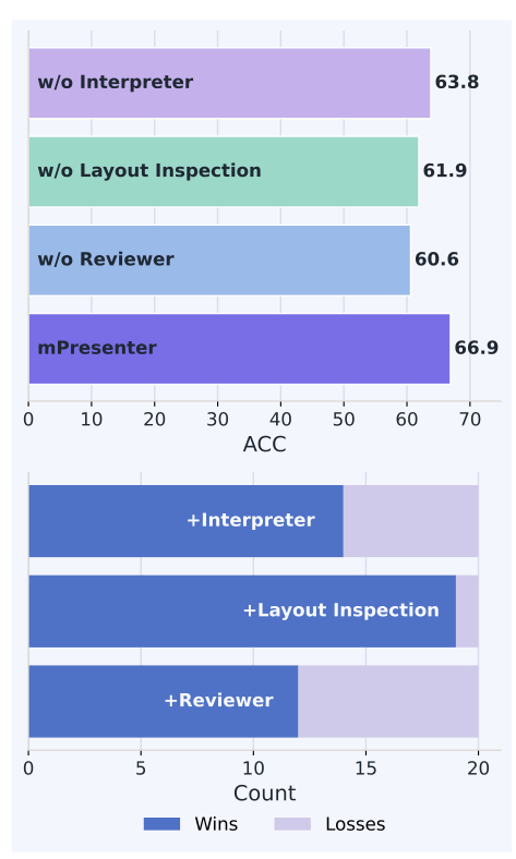 Ablation results for mPresenter