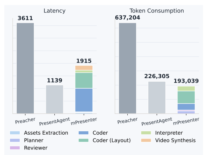 Latency and token consumption comparison